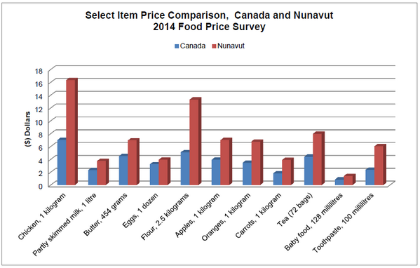 Have you seen Nunavut's 2014 Food Price Survey Results? stats.gov.nu.ca/en/Economic%20… #Nunavut #foodsecurity
