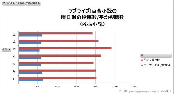 Nezuq Pixiv小説 木曜日に作品投稿するのが鉄則 木曜日が最も投稿数が少ないので 作品を見て貰える回数が増える Pixiv小説で ラブライブ 百合 で検索し 曜日別の投稿数と作品の閲覧数の平均を調べた結果がこれです Pixiv Http T Co T9scyggik4