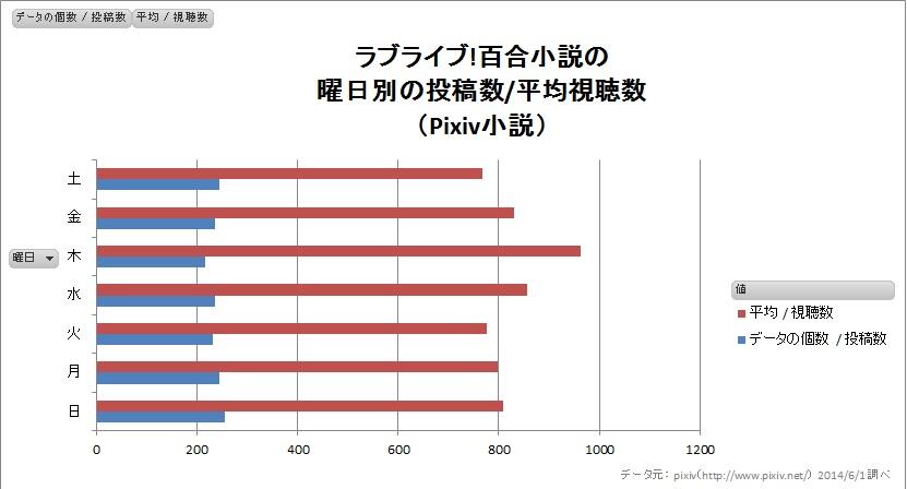 Nezuq Pixiv小説 木曜日に作品投稿するのが鉄則 木曜日が最も投稿数が少ないので 作品を見て貰える回数が増える Pixiv小説で ラブライブ 百合 で検索し 曜日別の投稿数と作品の閲覧数の平均を調べた結果がこれです Pixiv Http T Co T9scyggik4