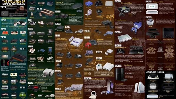 bitTales's tweet image. The evolution of gaming consoles from 1967! #videogames #gamedev