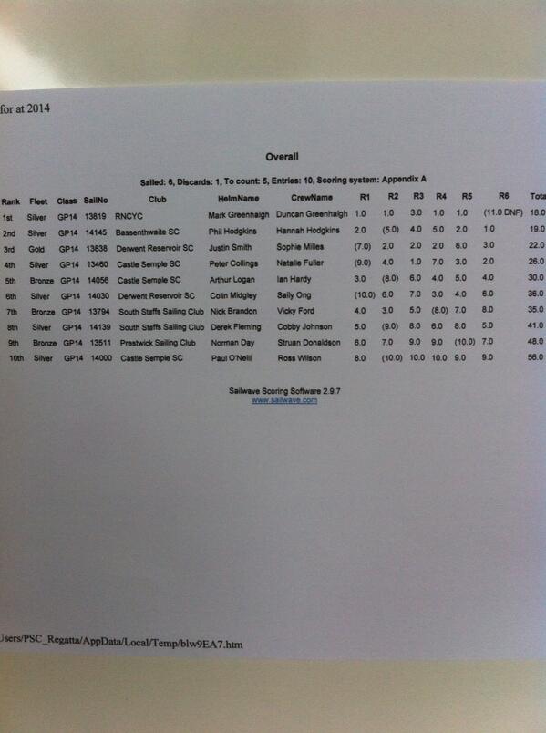 Scottish area gp14 championship final results. <a href="/SSSCtweet/">South Staffs Sailing</a> <a href="/GP14sailing/">GP14 Association</a> #gp14 #sailing