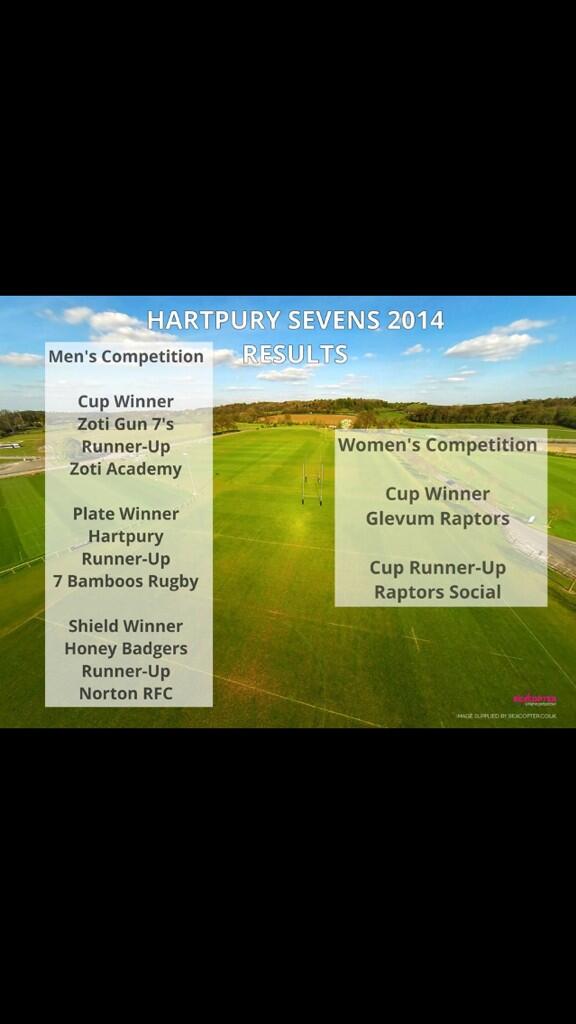 Gun7s's tweet photo. Here is yesterdays tournament results from @HartpuryRFC. The 2 Zoti teams in the positions 1 and 2 #zotifamily http://t.co/eLrKbcZtuG