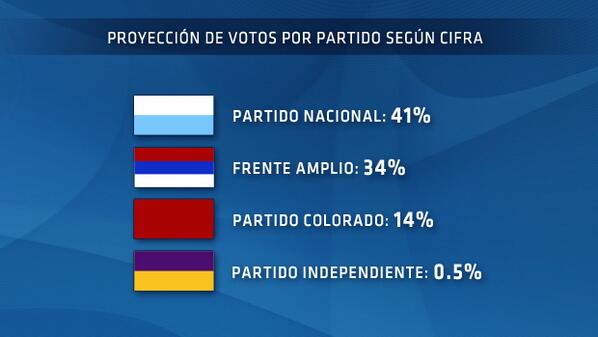 El resultado de la cantidad de votos por partido de las elecciones internas según las primeras proyecciones de Cifra.