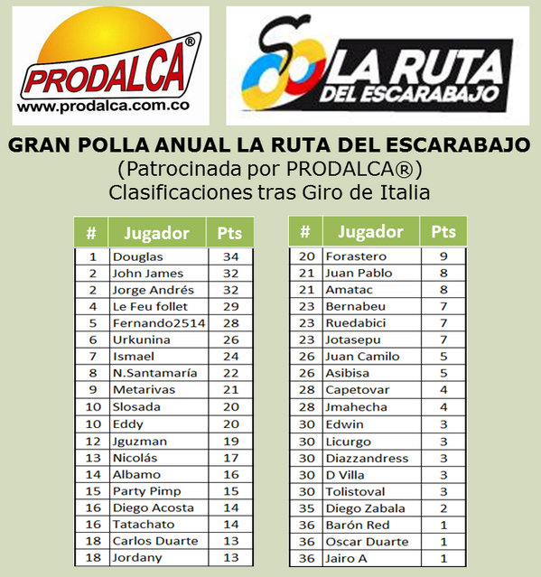 GRAN POLLA ANUAL LA RUTA DEL ESCARABAJO 2014 (Patrocinada por Prodalca) - Página 2 BpF78_VIUAA0PWk