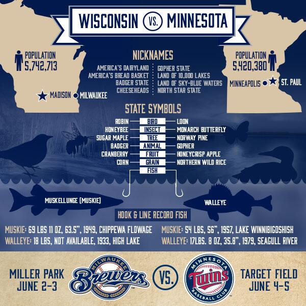 Brewers's tweet photo. The #MILvsMIN Border Battle starts tomorrow. Let’s see how our great states stack up: http://t.co/1eBEdPiLIr http://t.co/9PnrXaVx5q