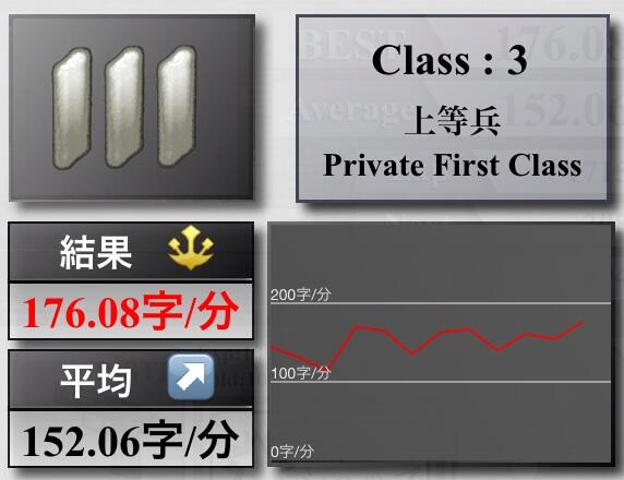 sanukidamasii's tweet image. ☆3 Private First Class(上等兵)
ベスト : 176.08字/分　　平均 : 152.06字/分
#TypingClass bit.ly/Wn2tFt