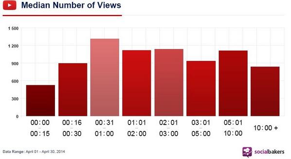 javijpeinado's tweet image. Los vídeos de las marcas en Youtube deberían durar entre 30 y 60 segundos