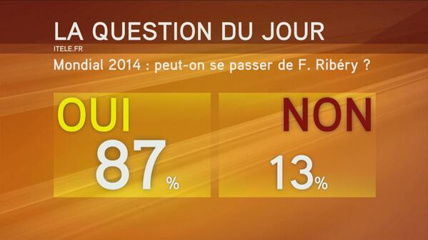 CNEWS's tweet photo. Résultat de la question #TeamToussaint > vous êtes 87% à estimer que l'#edf peut se passer de F. Ribéry au #CM2014 http://t.co/l8nztLkxDe