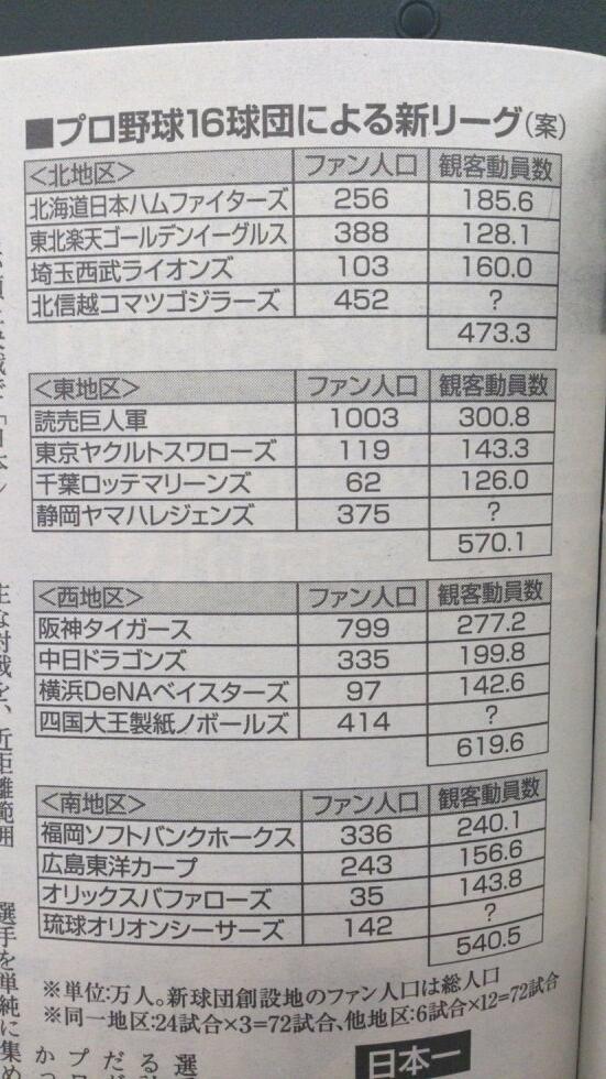 プロ野球16球団構想と政府機関の地方移転、地方創生の目玉に おにぎりまとめ