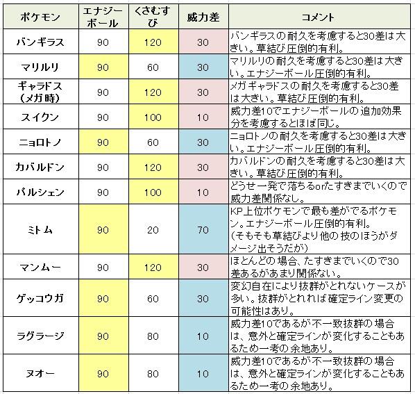 サントス エナジーボールと草結び比較 Kp上位 第124回九尾杯kpデータより Kp2 以上 で草技が抜群なポケモンへの威力を比較 Http T Co Out8pfb1bv Twitter