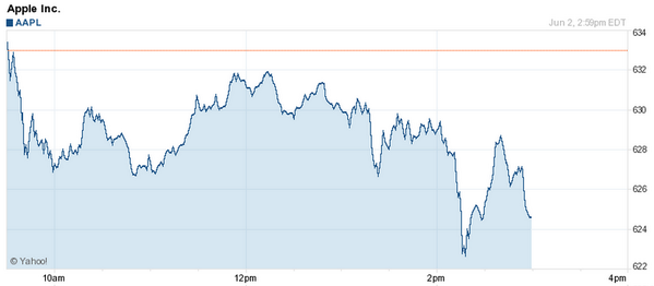 Six2's tweet photo. RT @sfiegerman: Apple stock down nearly 1.5% as #WWDC keynote comes to a close http://t.co/Vx6o1byITx