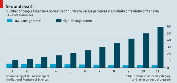 TheEconomist's tweet photo. Why hurricanes with women's names kill more people than do those with men's http://t.co/zfw7PcJIB5 http://t.co/vq7kLFycqN