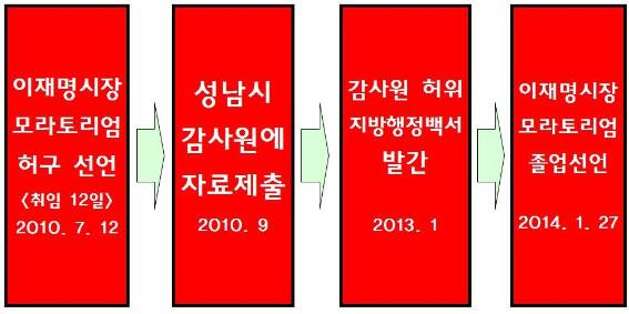 이재명과 감사원을 고발조치해야 한다