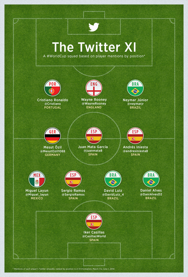 RodolfoLanderos's tweet photo. Ccp @Miguel_layun RT @TwitterData #TwitterXI: A #WorldCup squad based on @ mentions on Twitter by position in 4-3-3 http://t.co/sxvFnRrNg1