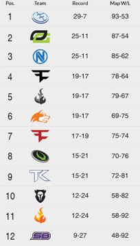 EsportsNation's tweet photo. MLG CoD League Season 2 Standings. For a more in-depth look check out http://t.co/OzGfp8wX2b #MLGCoDLeague http://t.co/xWo2i7Lj4n