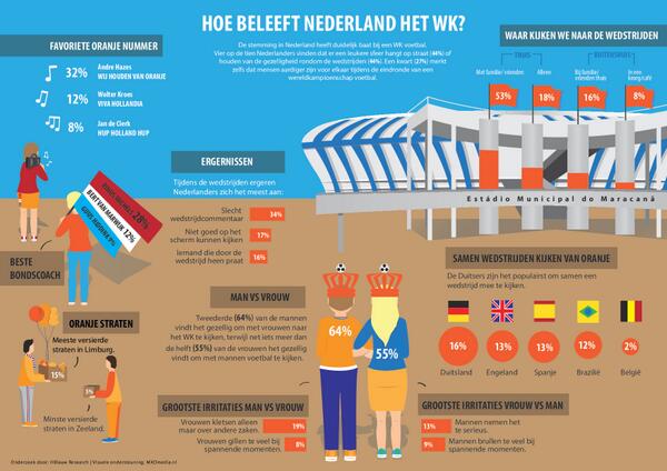 Mannen kijken graag voetbal met vrouwen #WK2014 #gelooferin #oranje bit.ly/1kBAdF1