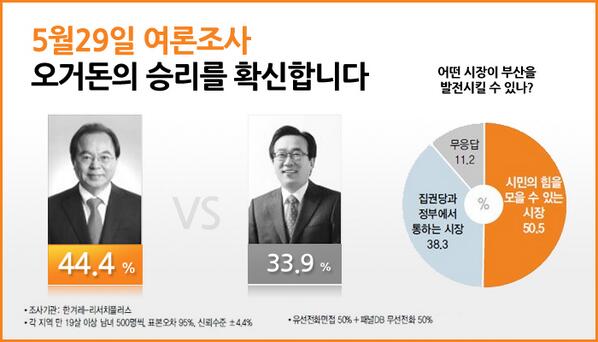 [한겨레]부산 오거돈, 서병수에 압승!!! polinews.co.kr/news/article.h… … 
오거돈 44.4%, 서병수 33.9%  부산 좀 바꿔요!!!