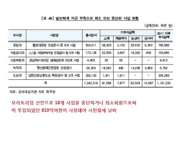 이재명 후보가 거짓 모라토리엄을 선언하는 바람에  추진하고 있던 사업들이 취소 되어 810 여원이 사라졌다는 군요
