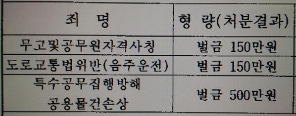 이재명 전과기록입니다 금일 또 절도죄로 고소당했어요 ..여기에 절도죄 하나 추가 될지 모르겠네요? 아 증말 찌질