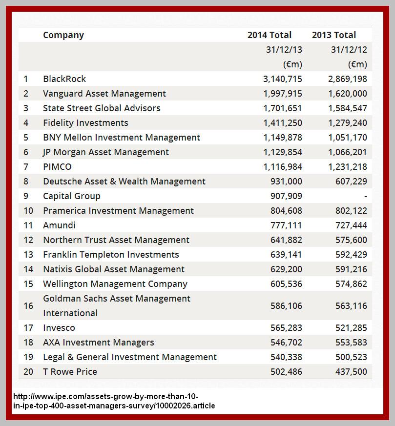 Ære Tolkning Udsæt MacroPru😷 on Twitter: "IPE Top 400 Asset Managers survey  http://t.co/7VQnZ3narg 10 largest grow to €14.3trn +10.4% 2013 in  #assetmanagement http://t.co/y4tfEJ5GLH" / Twitter