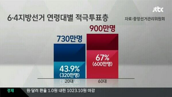 대선 당시 어르신들의 살인적인 투표율 보셨지요. 이번 지방선거도 2~30대와 5~60대 참가율에 따라 전혀 다른 결과가 나오게 됩니다. 대부분이 박빙입니다. 바꿔봅시다. news.jtbc.joins.com/article/articl…
