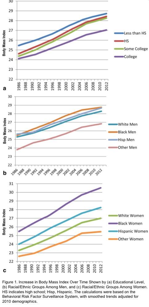 Wu_Tang_Finance's tweet photo. US's Body Mass Index over time by education, gender and age. WE STILL GETTING FATTER SOMEWAY SOMEHOW #getfatyo http://t.co/eHFN5RZq88