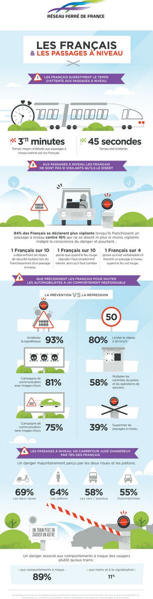 [Étude] Découvrez l'infographie "Les français et les passages à niveau" rff.fr/fr/gestion-pag… #SRPN