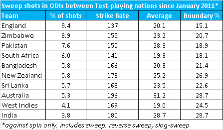 9.4 - Since January 2011 England have attempted highest % of sweeps against spin, with lowest boundary %. Mindset.