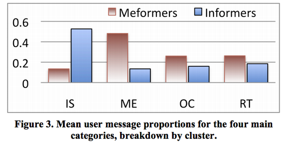 socialmedia2day's tweet photo. Are you an informer or a #meformer? The key to getting 2x more followers: http://t.co/0hQ3JJNntz #Twitter @kevanlee http://t.co/4g4vXIxwOq