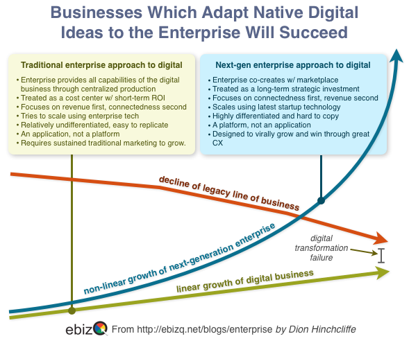 ValaAfshar's tweet image. Essential #CIO Priorities for Digital Business in 2014 - @dhinchcliffe bit.ly/1nLEr55 #CMO