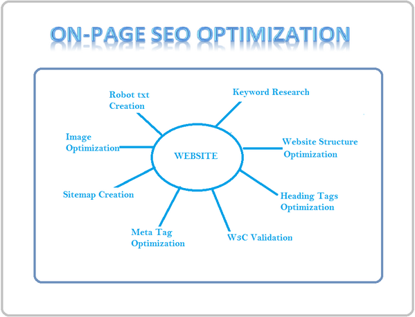 webmagicmkt's tweet image. We are experts in On Page #SEO. #localbusiness.