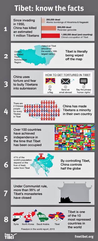 SaveChina1's tweet photo. Check out this picture everyone. Crazy facts about #Tibet and #China #unbelievable #genocide #savechina #savetibet http://t.co/0f2d3xdQ5h