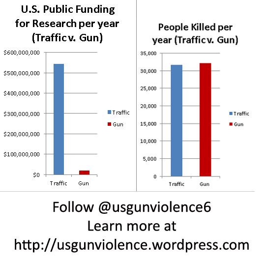 What's wrong with this picture? Answer: <a href="/NRA/">NRA</a> has stopped research on gun violence for TWO DECADES #gunsense  ,
