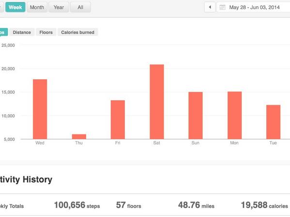 wndblwninmd's tweet image. #100ksteps challenge done.  Yeah!