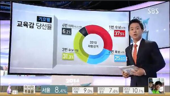 현재 방송되고 있는 SBS 선거방송 #국민의선택 은 다음 링크에서 보실 수 있습니다. vod.sbs.co.kr/onair/onair_in…