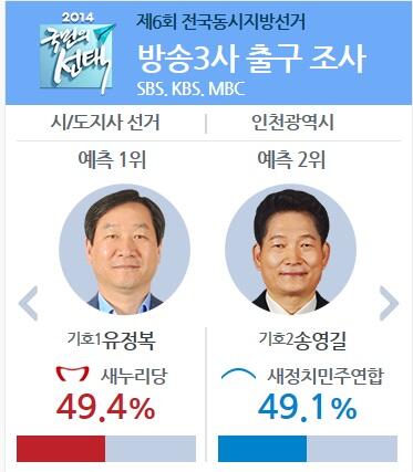 <방송3사 출구조사> [서울] 박원순 54.5% 정몽준 44.7% [부산] 서병수 51.8% 오거돈 48.2% [대구] 권영진 55.6% 김부겸 41.5% [인천] 유정복 49.4% 송영길 49.1%