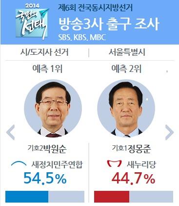 SBSvote's tweet photo. <방송3사 출구조사> [서울] 박원순 54.5% 정몽준 44.7% [부산] 서병수 51.8% 오거돈 48.2% [대구] 권영진 55.6% 김부겸 41.5% [인천] 유정복 49.4% 송영길 49.1% http://t.co/pofDDd4Jgp