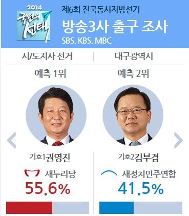 SBSvote's tweet photo. <방송3사 출구조사> [서울] 박원순 54.5% 정몽준 44.7% [부산] 서병수 51.8% 오거돈 48.2% [대구] 권영진 55.6% 김부겸 41.5% [인천] 유정복 49.4% 송영길 49.1% http://t.co/pofDDd4Jgp
