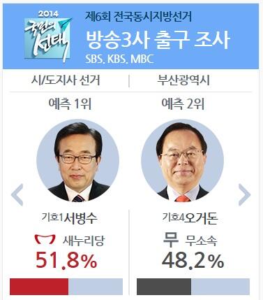 SBSvote's tweet photo. <방송3사 출구조사> [서울] 박원순 54.5% 정몽준 44.7% [부산] 서병수 51.8% 오거돈 48.2% [대구] 권영진 55.6% 김부겸 41.5% [인천] 유정복 49.4% 송영길 49.1% http://t.co/pofDDd4Jgp