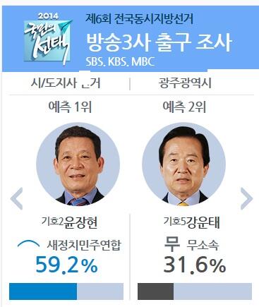 SBSvote's tweet photo. <방송3사 출구조사> [광주] 윤장현 59.2% 강운태 31.6% [대전] 권선택 49.8% 박성효 48.2% [울산] 김기현 64.6% 조승수 29.6% [세종] 이춘희 56.1% 유한식 43.9% http://t.co/uiU9X63tpZ