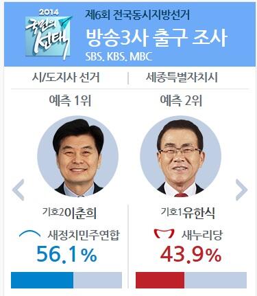 <방송3사 출구조사> [광주] 윤장현 59.2% 강운태 31.6% [대전] 권선택 49.8% 박성효 48.2% [울산] 김기현 64.6% 조승수 29.6% [세종] 이춘희 56.1% 유한식 43.9%