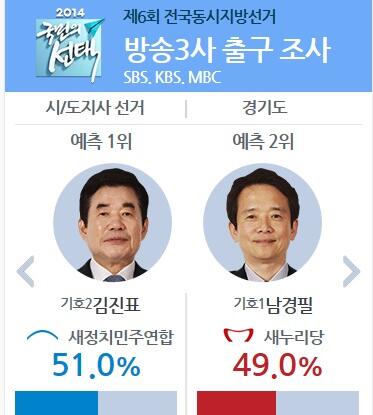 SBSvote's tweet photo. <방송3사 출구조사> [경기] 김진표 51.0% 남경필 49.0% [강원] 최문순 50.6% 최흥집 48.2% [충북] 이시종 50.3% 윤진식 48.2% [충남] 안희정 49.5% 정진석 47.8% http://t.co/BpEU6iMxeB