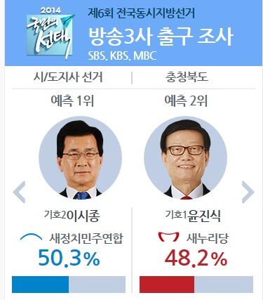 SBSvote's tweet photo. <방송3사 출구조사> [경기] 김진표 51.0% 남경필 49.0% [강원] 최문순 50.6% 최흥집 48.2% [충북] 이시종 50.3% 윤진식 48.2% [충남] 안희정 49.5% 정진석 47.8% http://t.co/BpEU6iMxeB