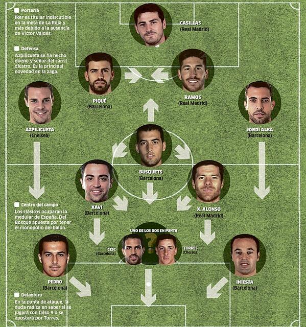 marca's tweet photo. El primer once del Mundial. ¿Qué te parece o qué cambiarías? http://t.co/H89AfJEg7I  #Brasil2014 http://t.co/HNCvNvnJQ4