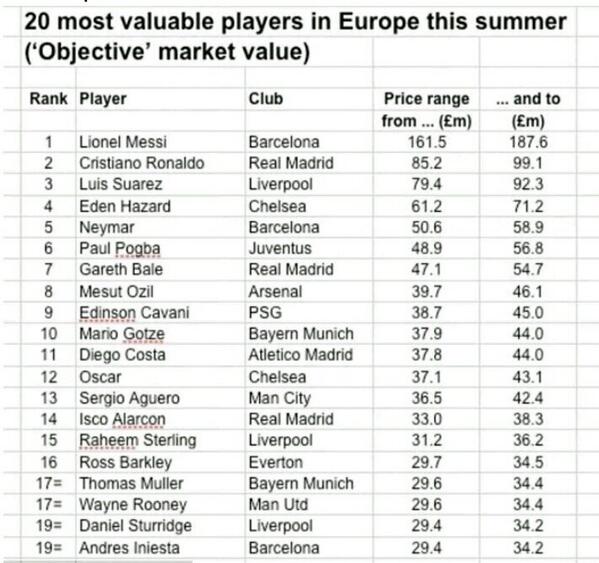 The most valuable footballer in the world according to CIES Football Observatory report.