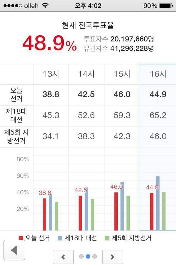 투표 30분 남았네요

박근혜도 했고
이명박도 했다네요.

주인님은 어디 계신가요??

--투표용지 올림 --