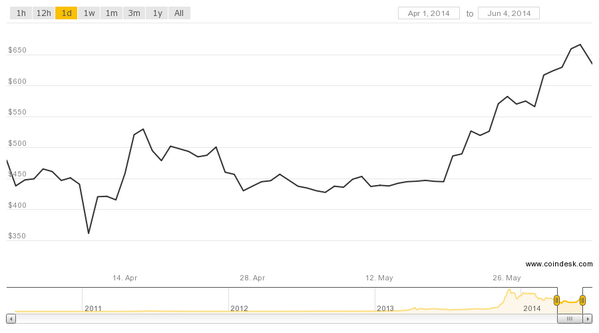 BITCOINbalkan's tweet photo. Vrednost Bitcoina je porasla za 80% od aprila.
#bitcoin #balkan
http://t.co/XAmnLkxBrX http://t.co/Uv89gXX5hZ