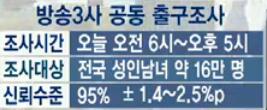 [지방선거-방송3사 출구조사 결과] 새누리 5(대구·경북·경남·울산·제주), 새정연 5(서울·세종·광주·전북·전남), 경합 7(부산, 인천, 대전, 경기, 강원, 충북, 충남)