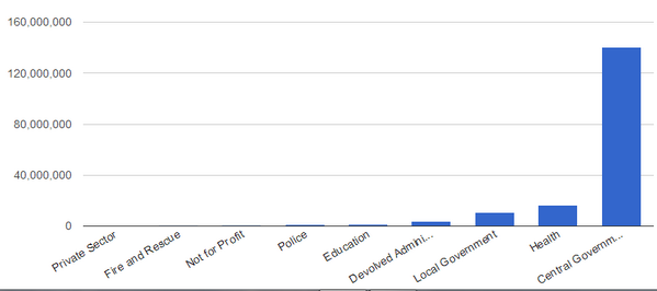 mcraddock's tweet image. #gcloud spend by sector #localgovdigital #cloudstore #nhsit