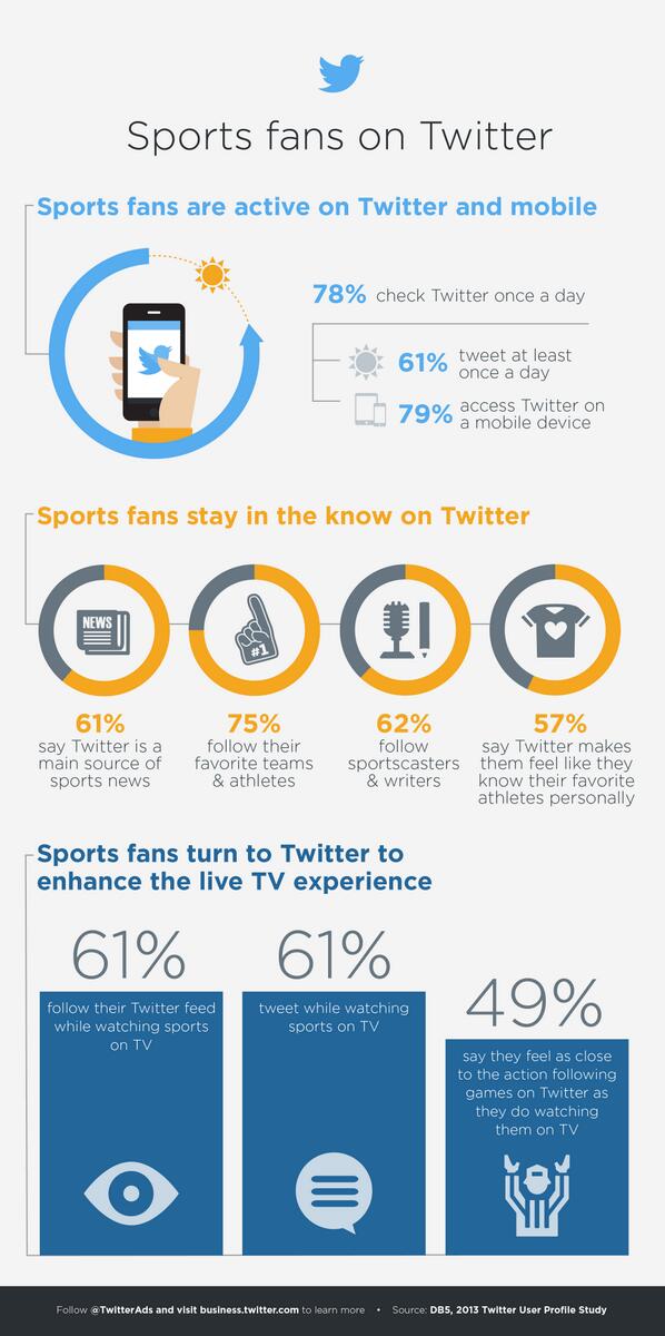Marketing's tweet image. June is an exciting month for sports! Here are three tips to engage sports fans on Twitter: ow.ly/xClQJ